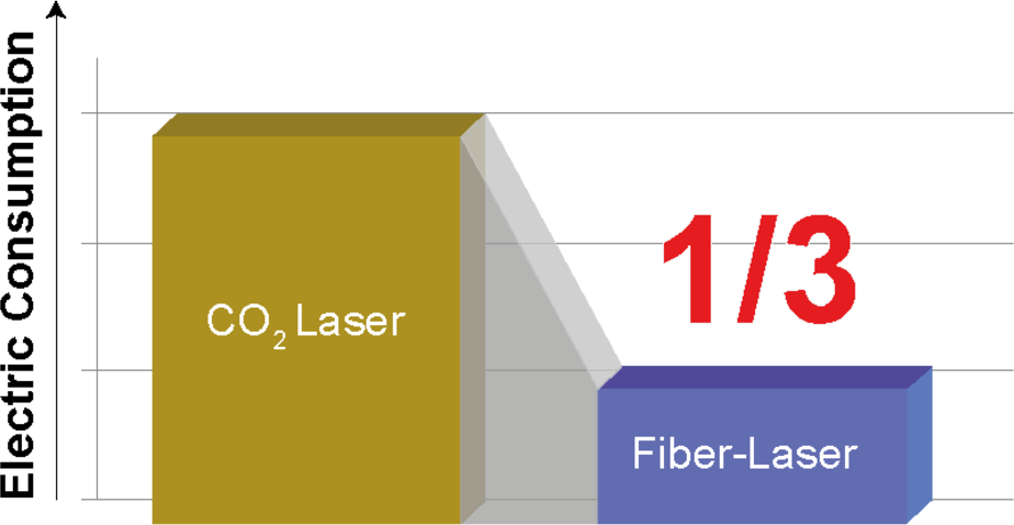Spotreba elektrickej energie BREVIS